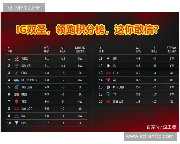 广州篮球队强势领跑世界杯积分榜以52分稳居第一位置