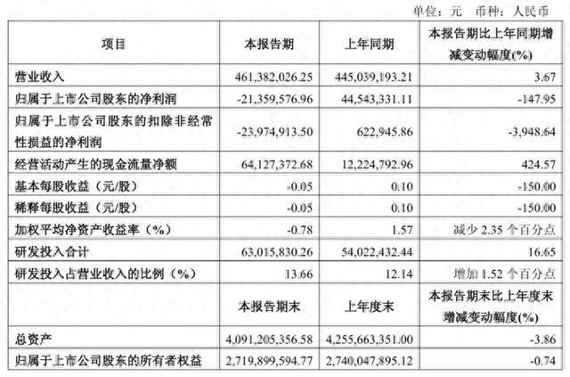 BD半岛入口光峰科技2025Q1财报：营收461亿元同增367%(图1)